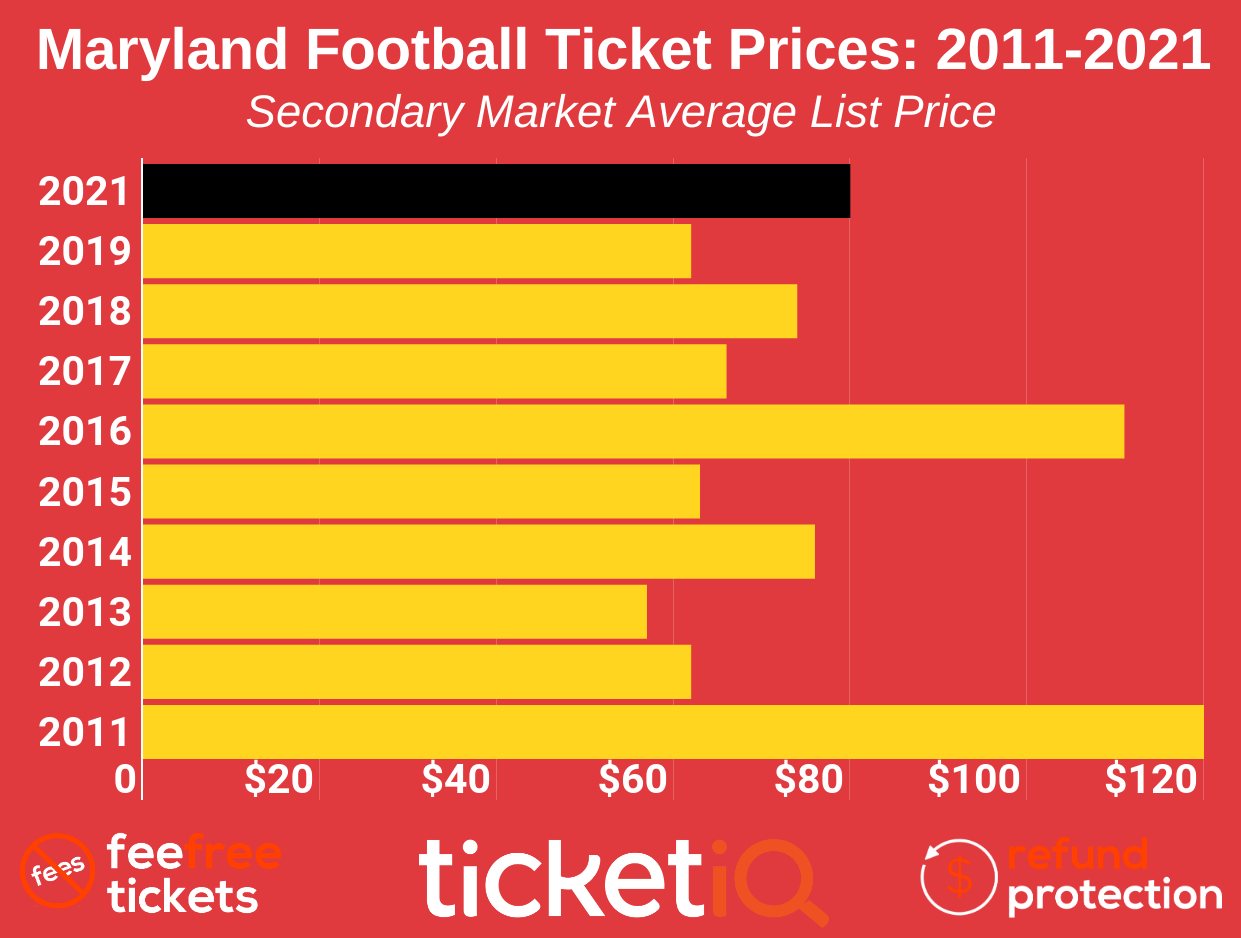 How To Find The Cheapest Maryland Football Tickets + Face Value Options
