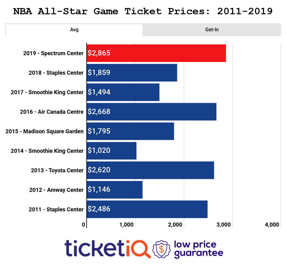 nba all star ticket prices 2019