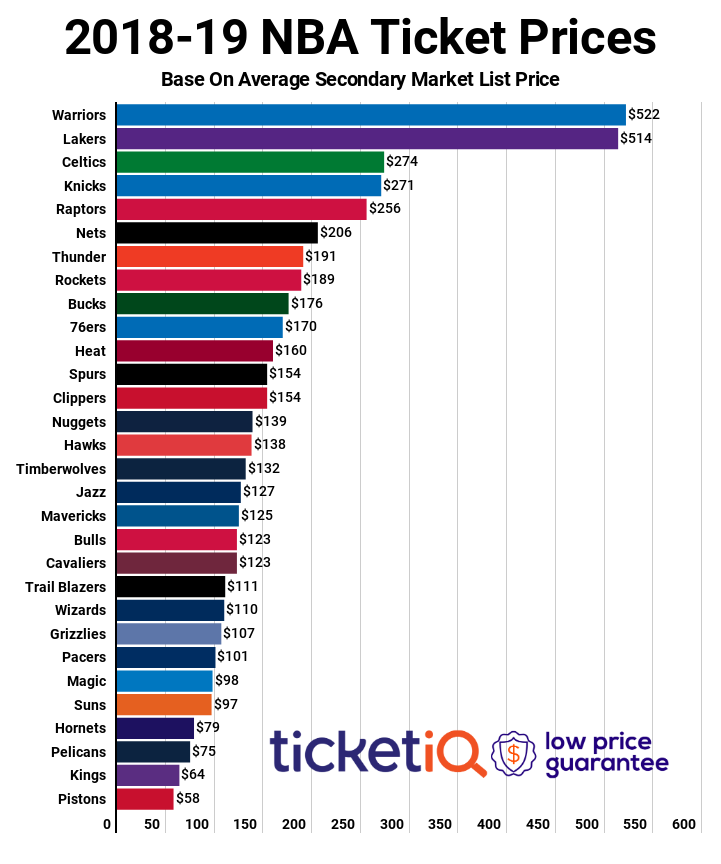 Average Ticket Prices for All 30 Teams in the NBA [SPORTS CHART OF