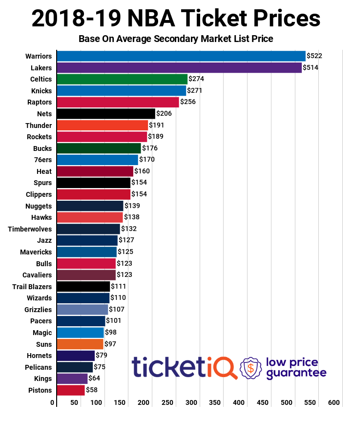 How Does the NBA Season Ticket Price Compare with Other Sports?