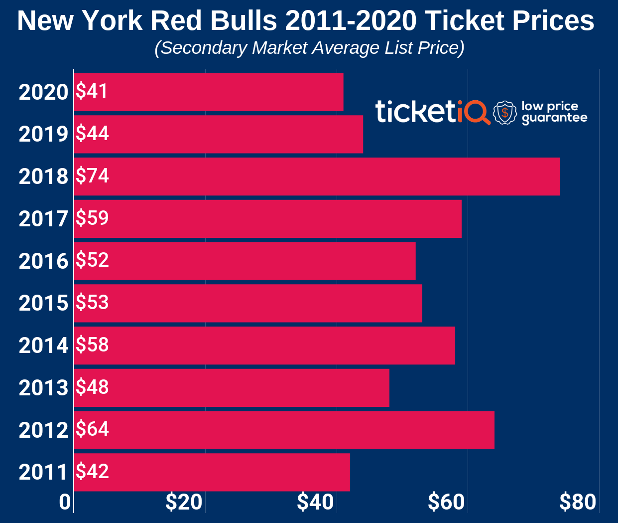How To Find The Cheapest New York Red Bulls Tickets + Face Value Options