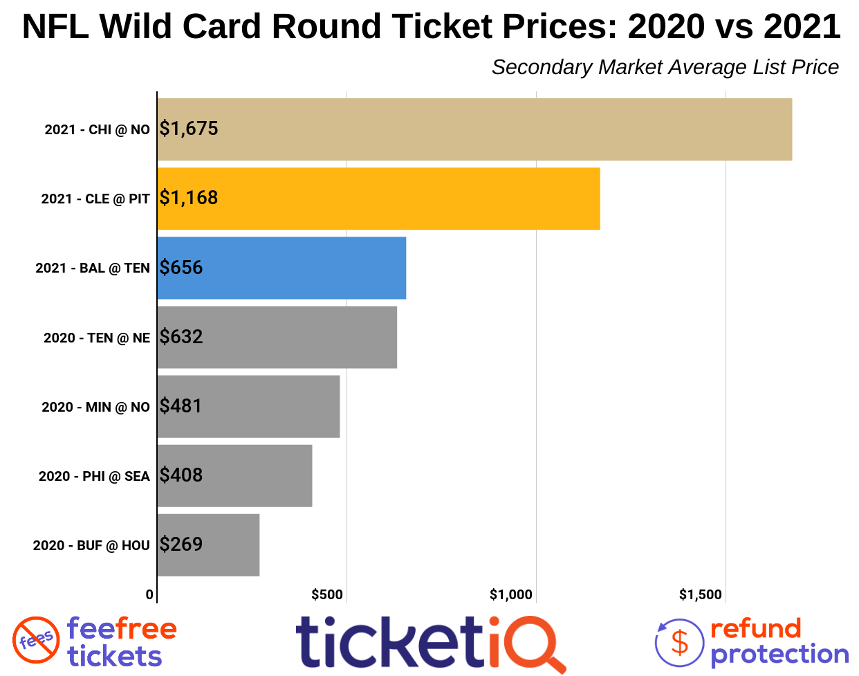 Average NFL Ticket Prices in 2020