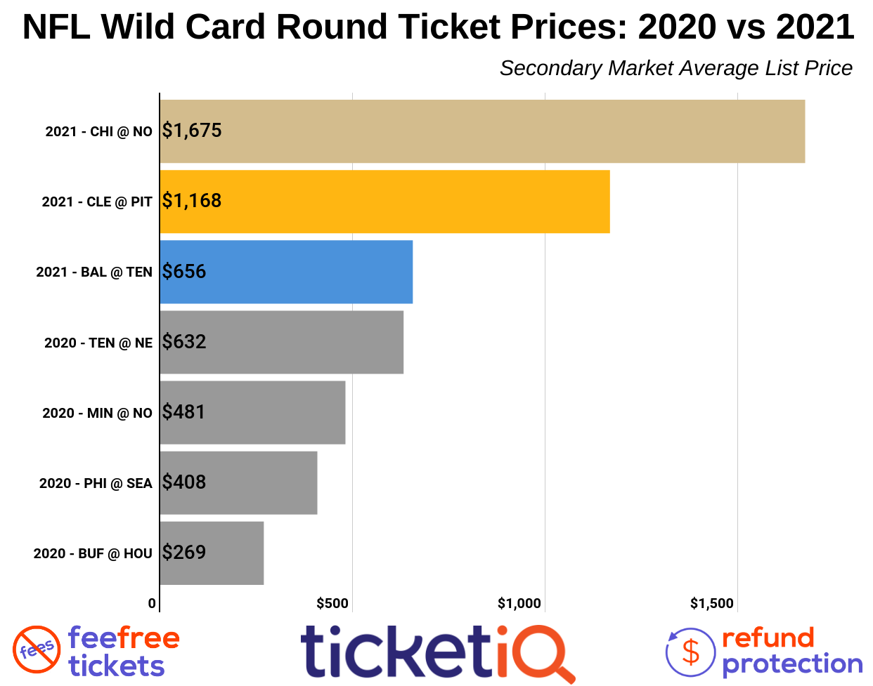 NFL resale ticket prices for every team, from the cheapest (Falcons) to the  most expensive (Chiefs) - BVM Sports