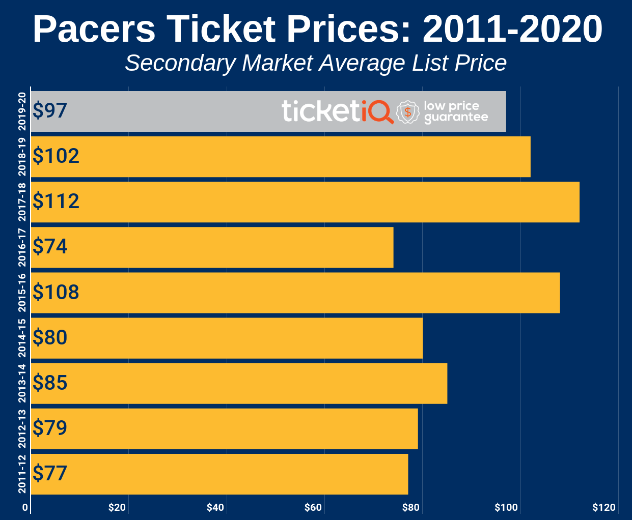 Pacers Stadium Seating Chart