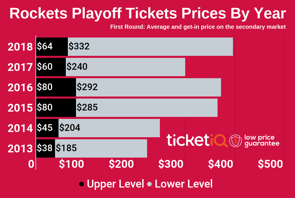 Here S How To Get Cheapest 2019 Rockets Playoff Tickets