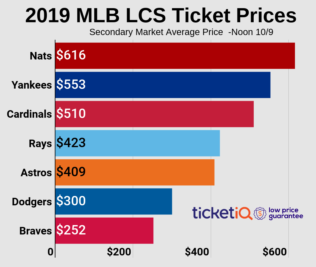 Average Ticket Prices & Costs: NFL, NBA, NHL & MLB