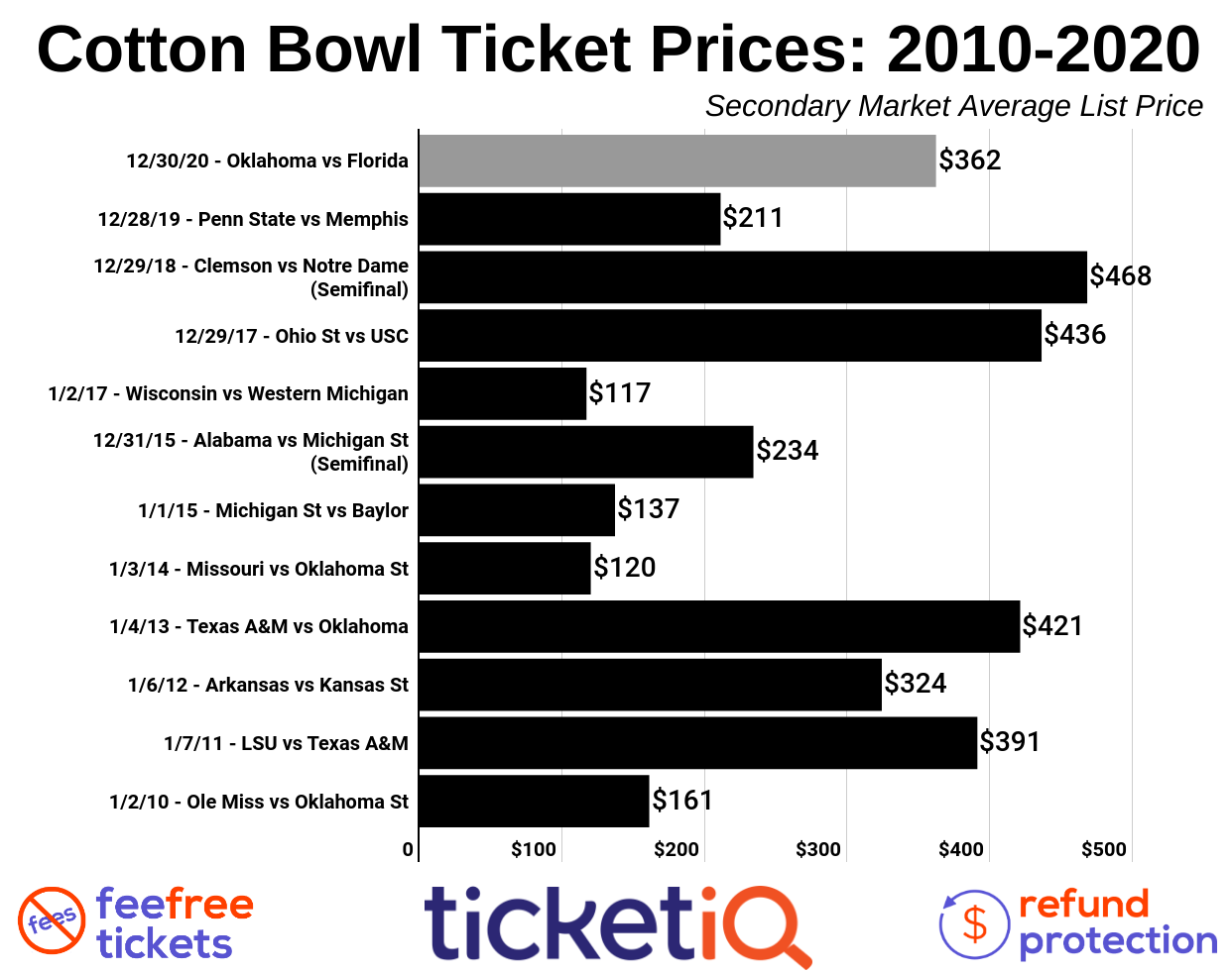 Average Rose Bowl ticket price is $376, according to ticket report 