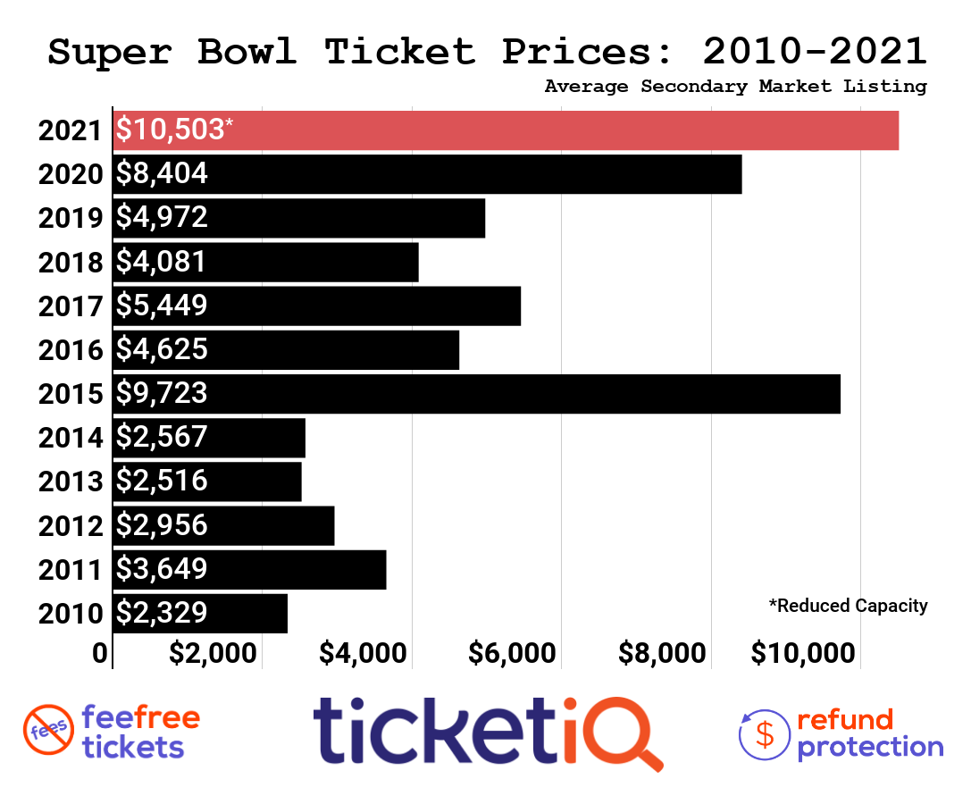 2021 super bowl tickets