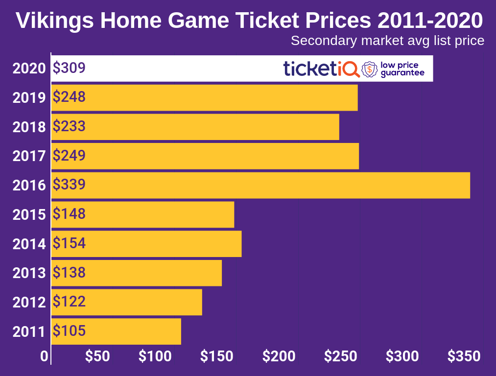 How To Find The Cheapest Minnesota Vikings Tickets + Face Price Options