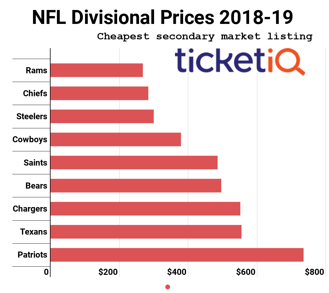 chargers playoff ticket prices