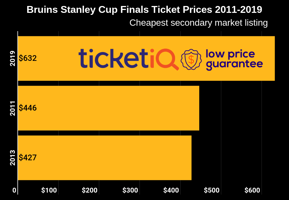 How To Find Cheapest Game 7 Bruins Stanley Cup Finals Tickets At TD Garden