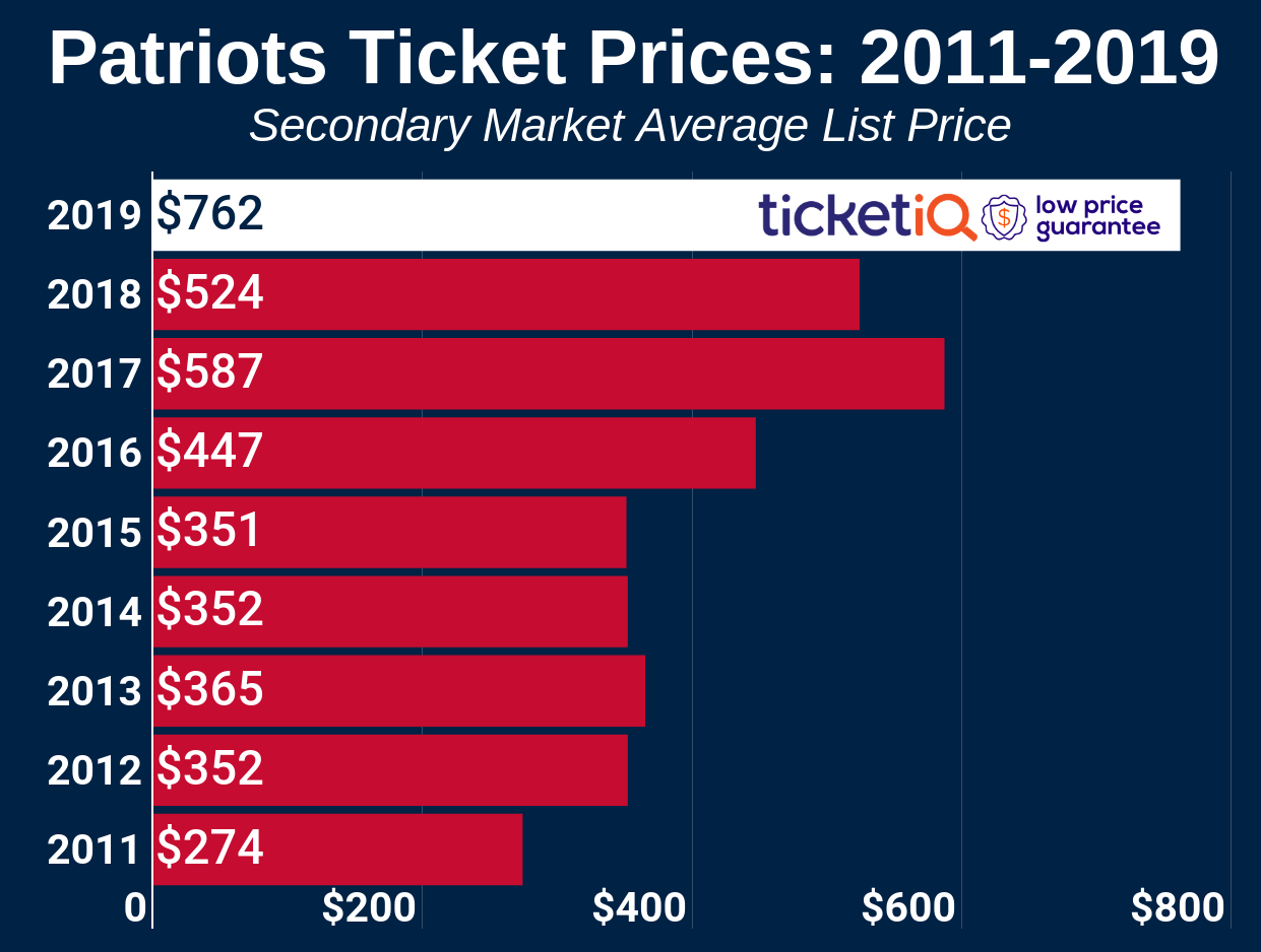 spread for patriots and chargers odds