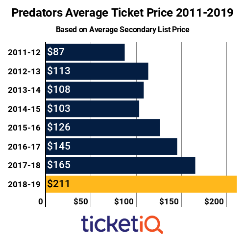 Predators Virtual Seating Chart