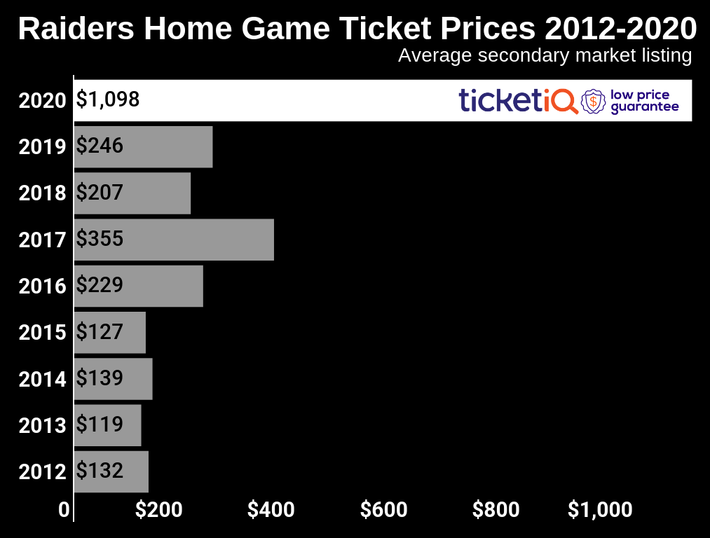 Raiders release home schedule for upcoming season