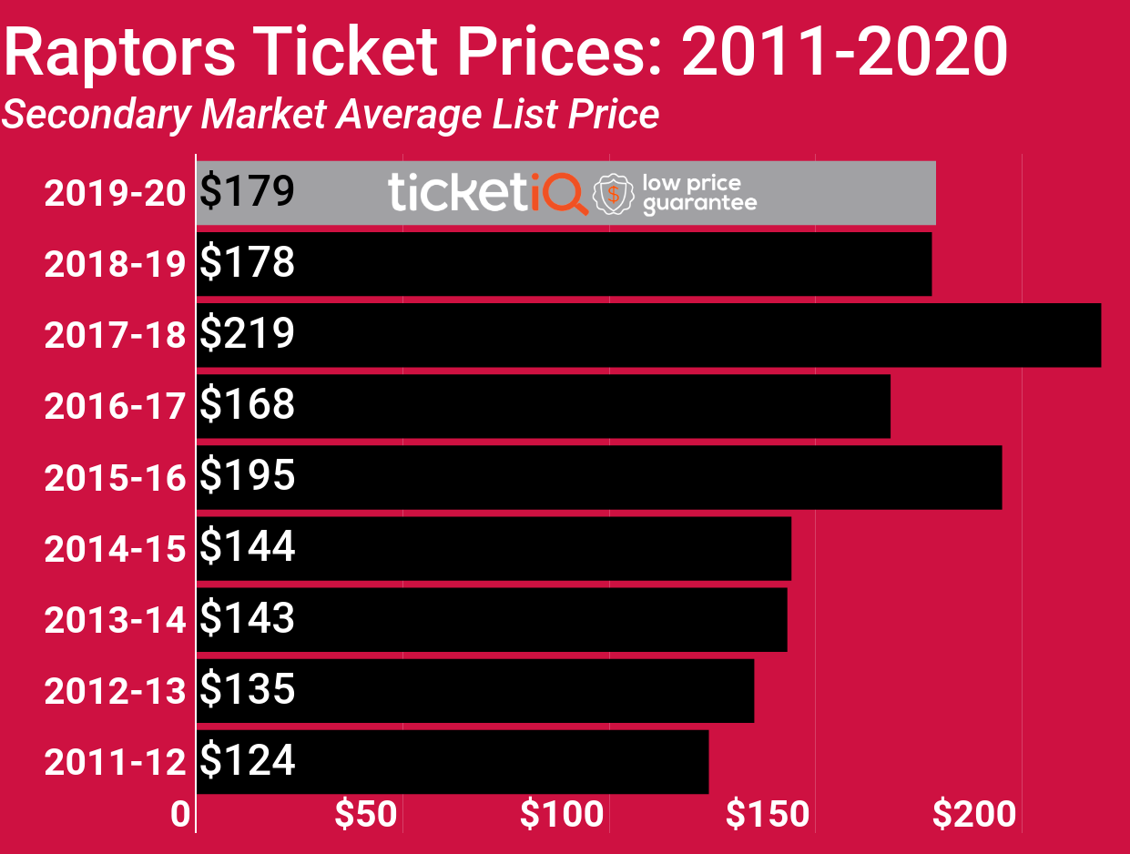 Raptors Seating Chart Prices