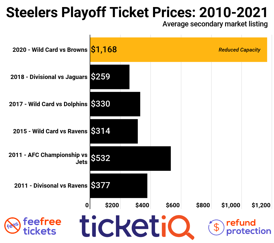 How To Find The Cheapest Pittsburgh Steelers Playoff Tickets