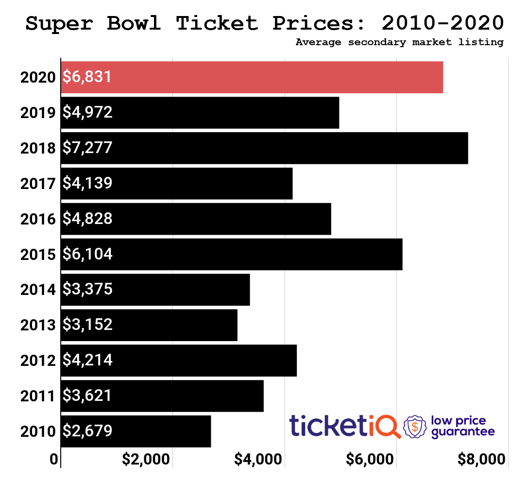 The Complete Guide to Buying Super Bowl LIV Tickets