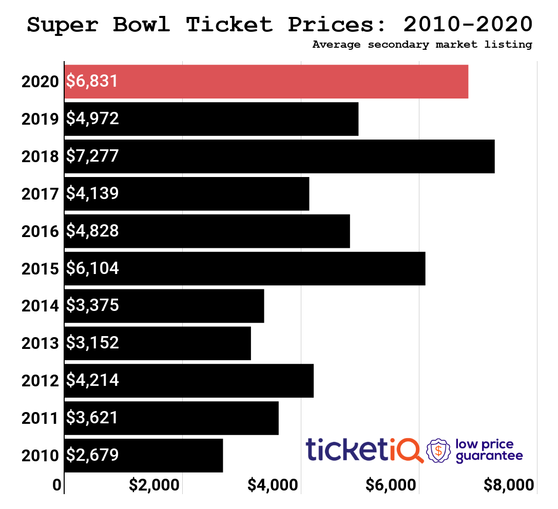 Superbowl Chart 2017