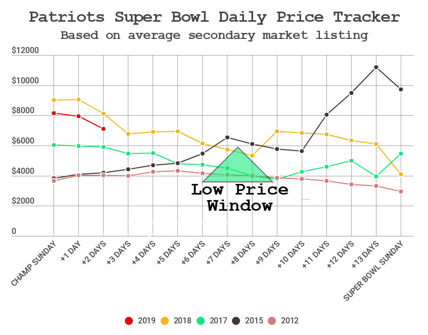 Prices For 2019 Patriots Super Bowl Tickets Down 12% Since Sunday