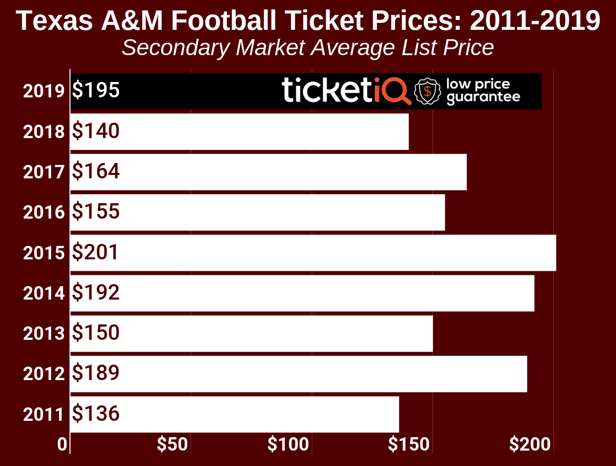 How To Find The Cheapest Texas A&M Football Tickets + Face Value Options