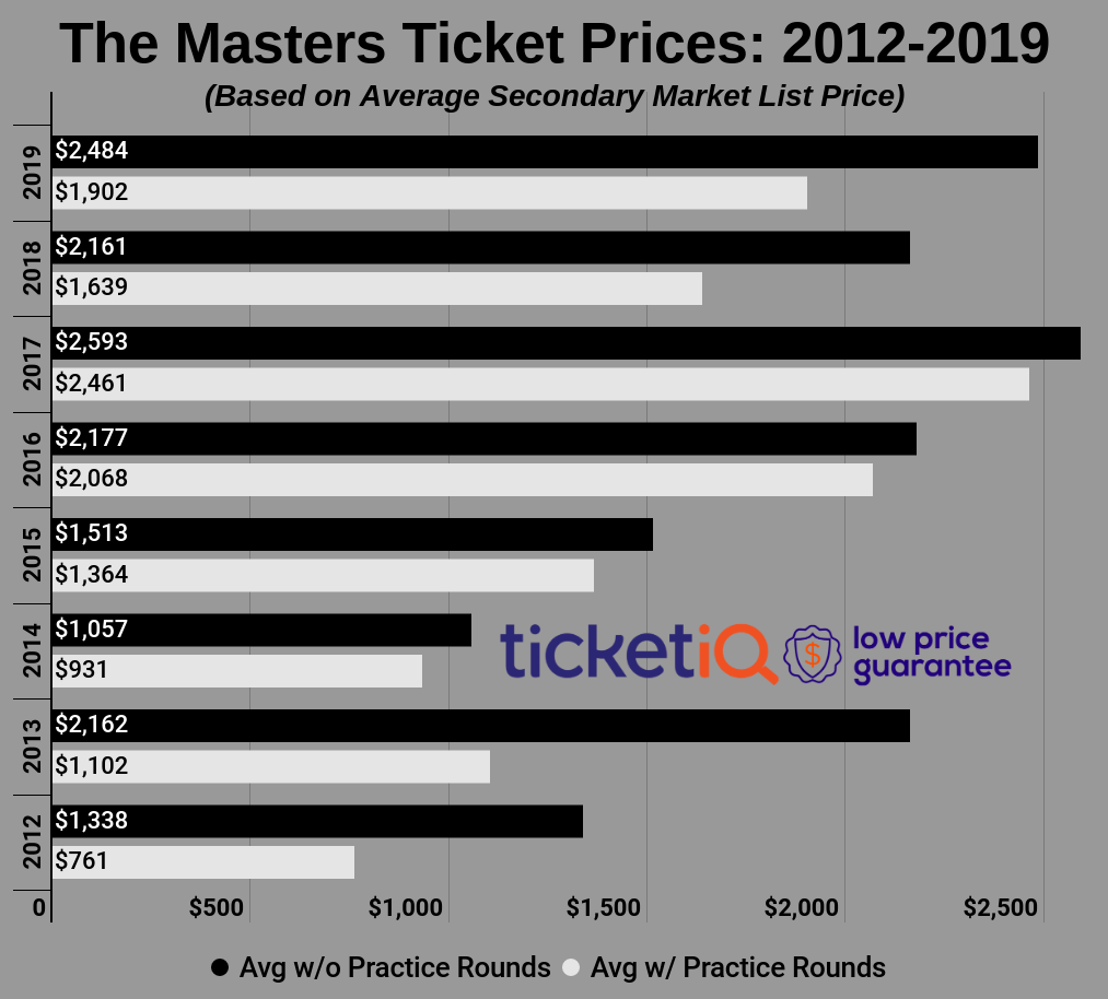 Prices For 2019 Masters Tickets Are Some Of The Most Expensive This Decade