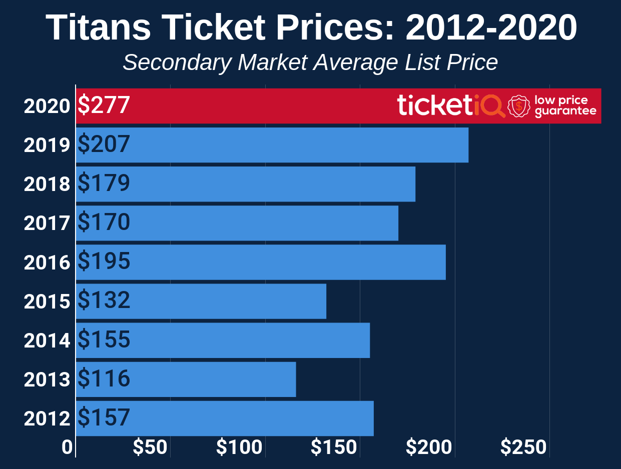 How To Find The Cheapest Tennessee Titans Tickets Face Value Options