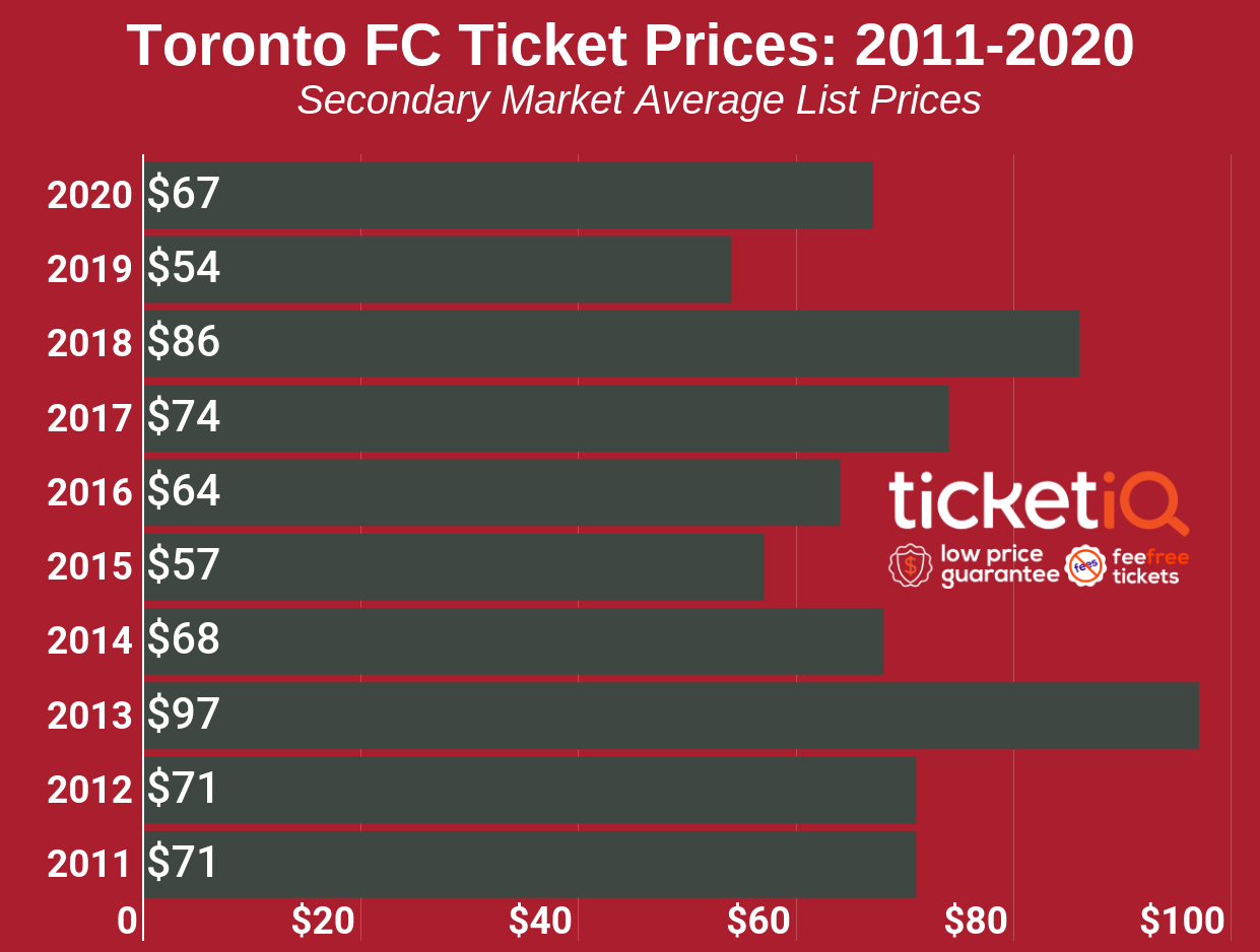 How To Find The Cheapest Toronto FC Tickets + Face Value Options